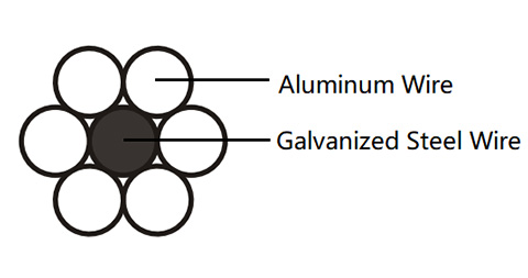 ALUMINUN-CONDUCTORS-STEEL-REINFORCED(ACSR)-3