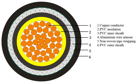 Underground Power Cable Construction
